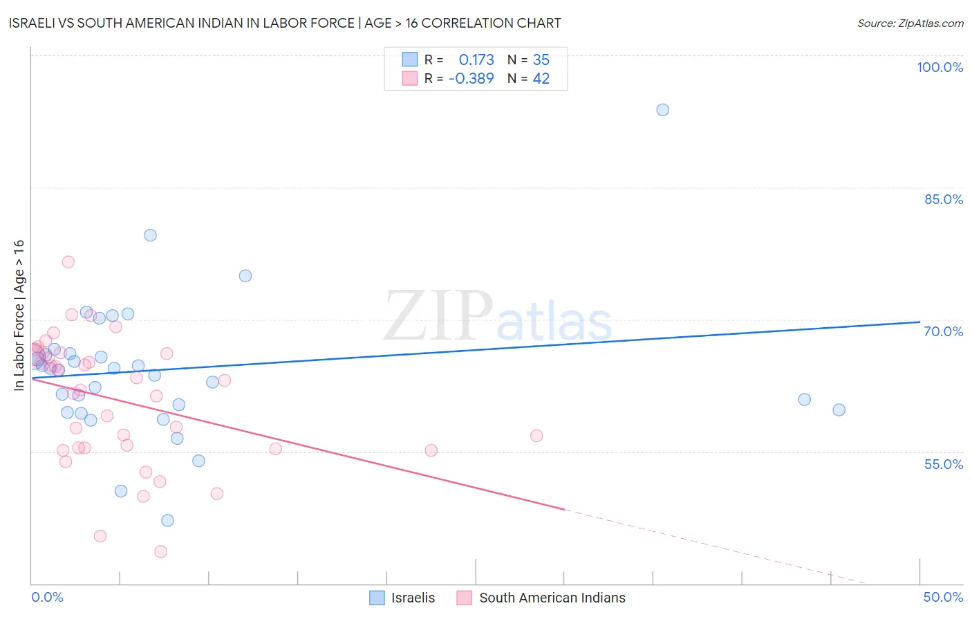 Israeli vs South American Indian In Labor Force | Age > 16