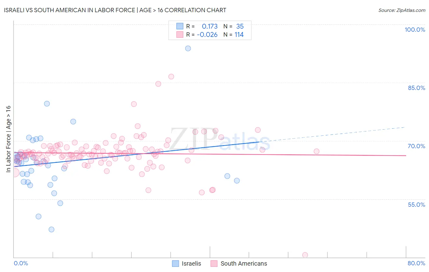 Israeli vs South American In Labor Force | Age > 16