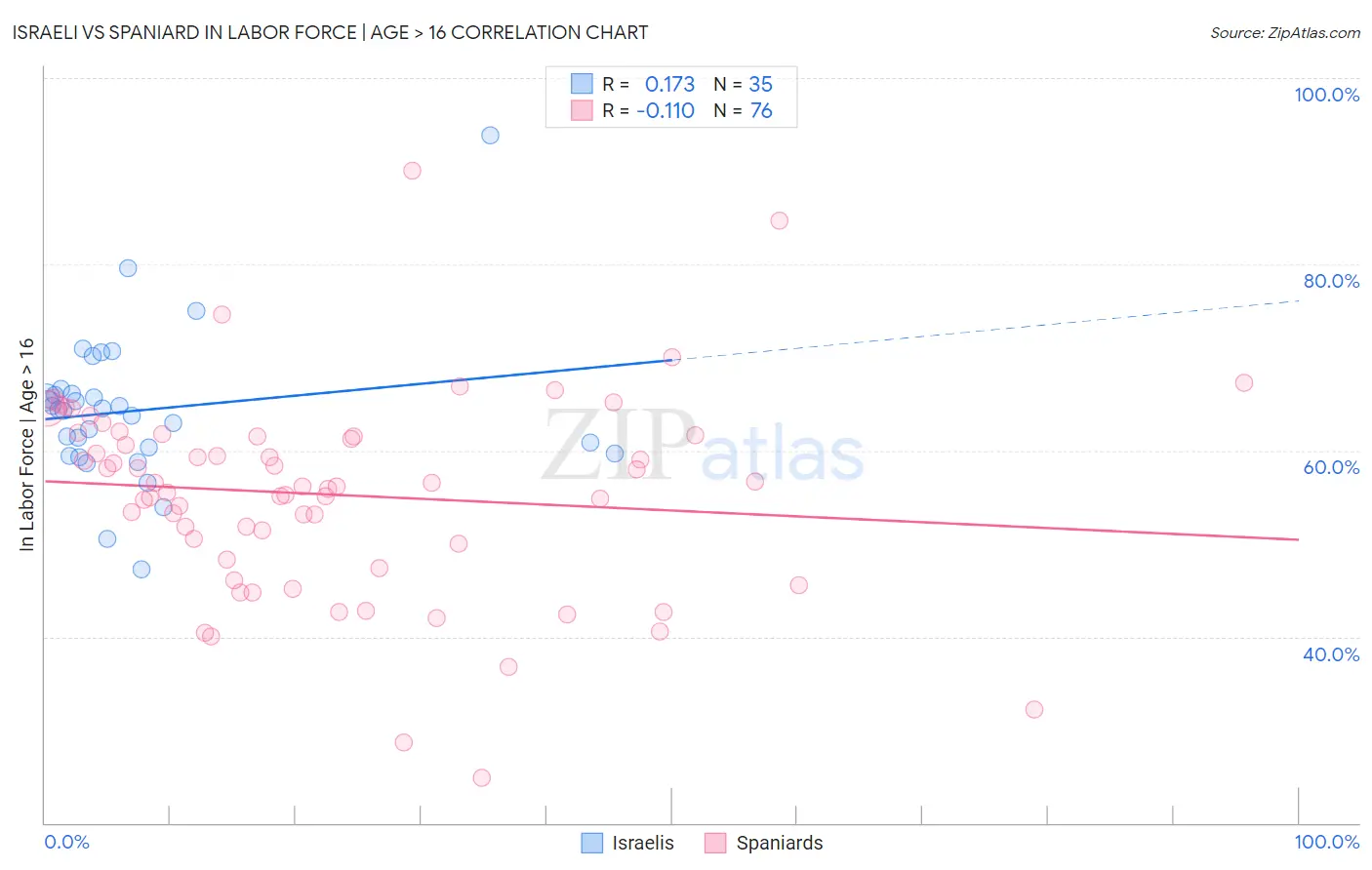 Israeli vs Spaniard In Labor Force | Age > 16