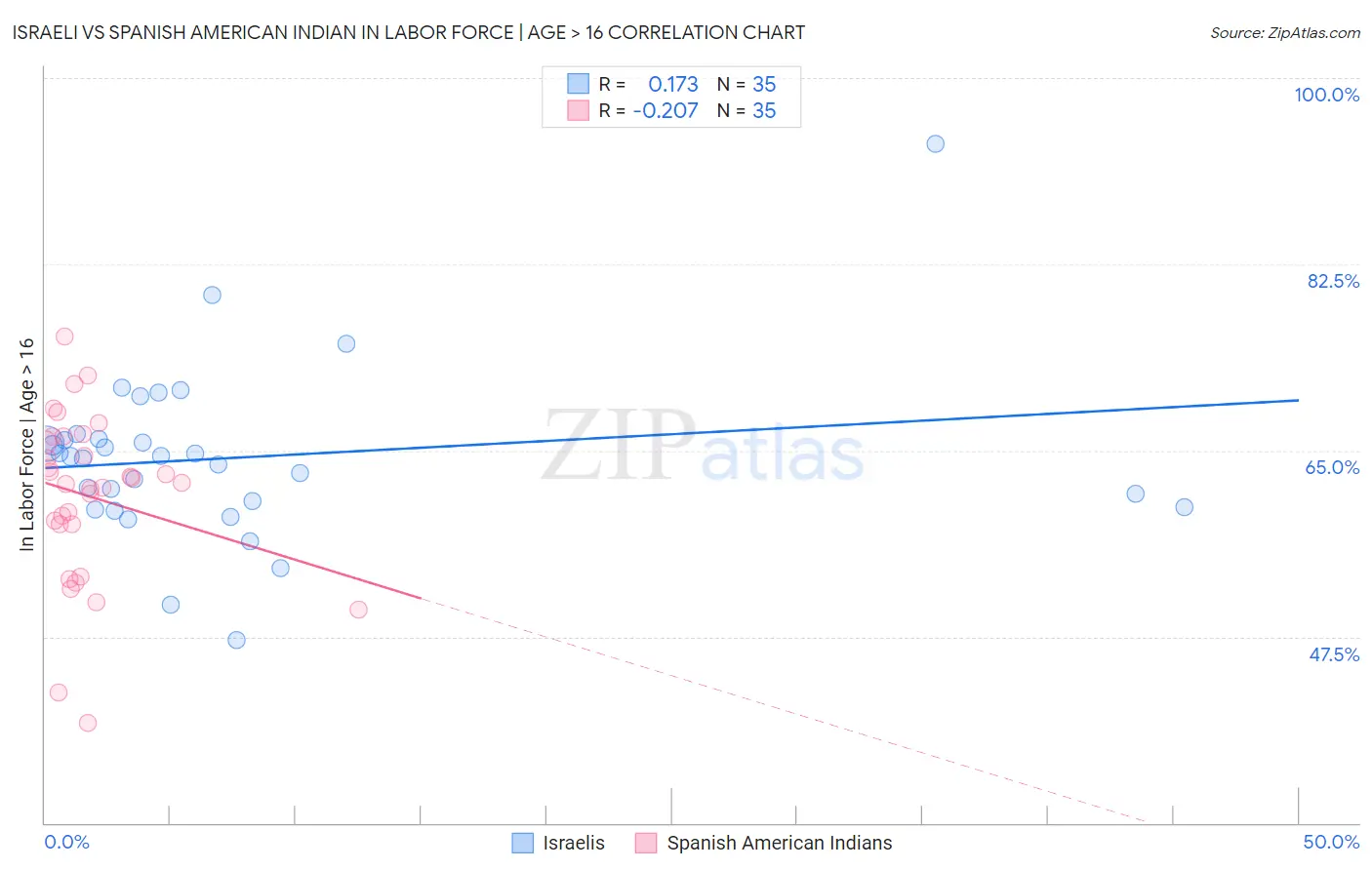 Israeli vs Spanish American Indian In Labor Force | Age > 16