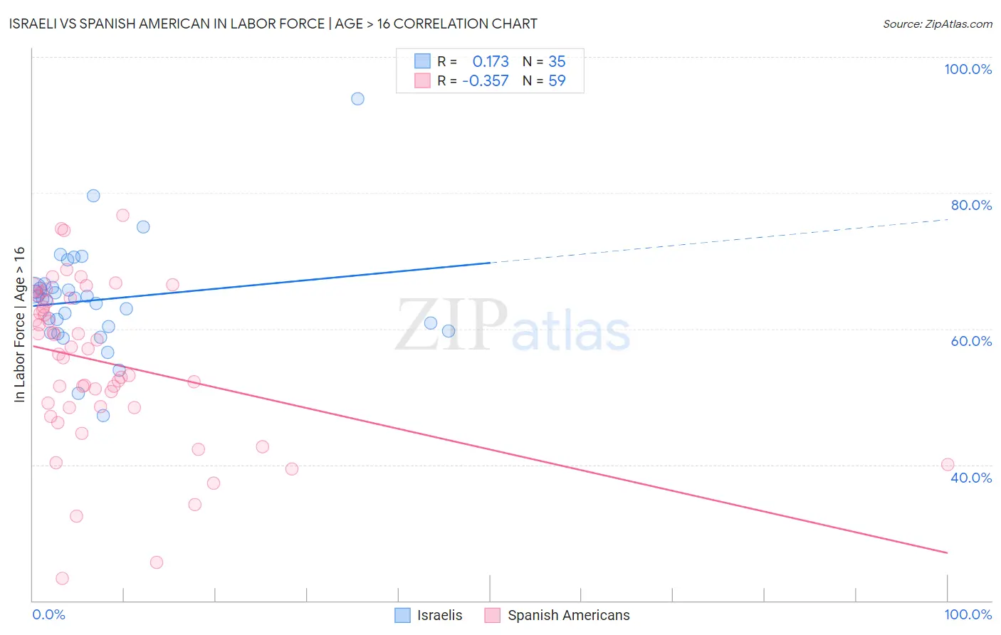 Israeli vs Spanish American In Labor Force | Age > 16