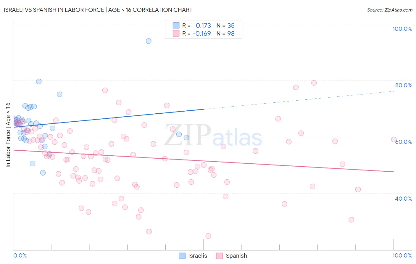 Israeli vs Spanish In Labor Force | Age > 16