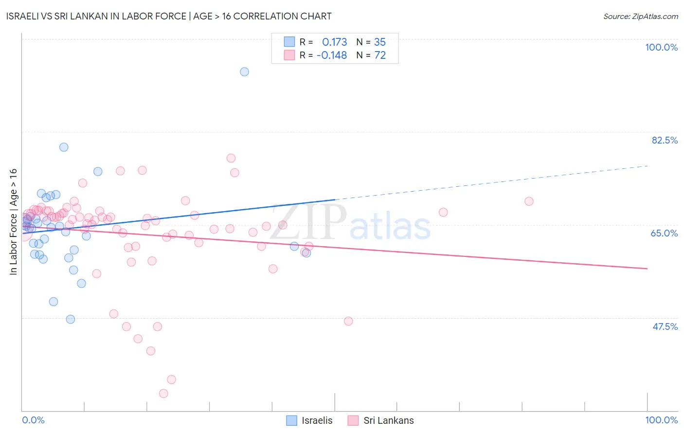 Israeli vs Sri Lankan In Labor Force | Age > 16