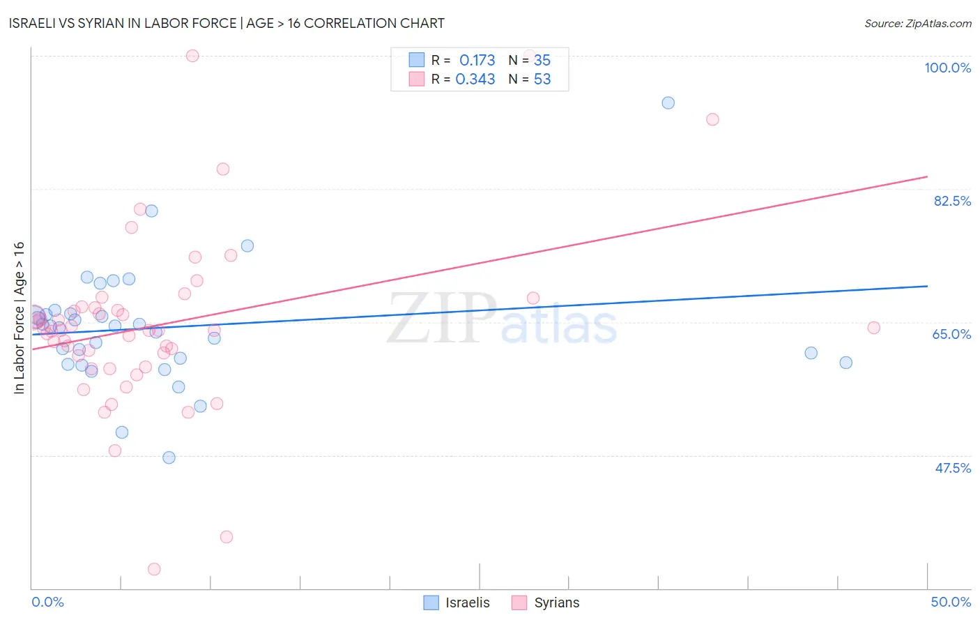 Israeli vs Syrian In Labor Force | Age > 16