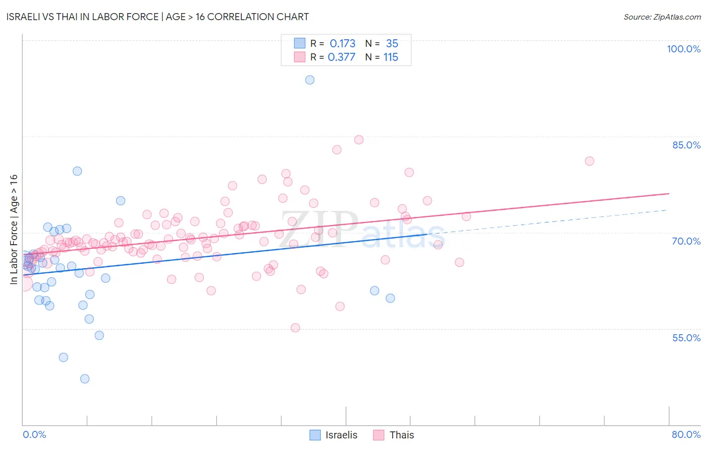 Israeli vs Thai In Labor Force | Age > 16