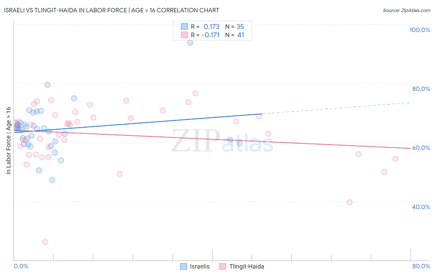 Israeli vs Tlingit-Haida In Labor Force | Age > 16