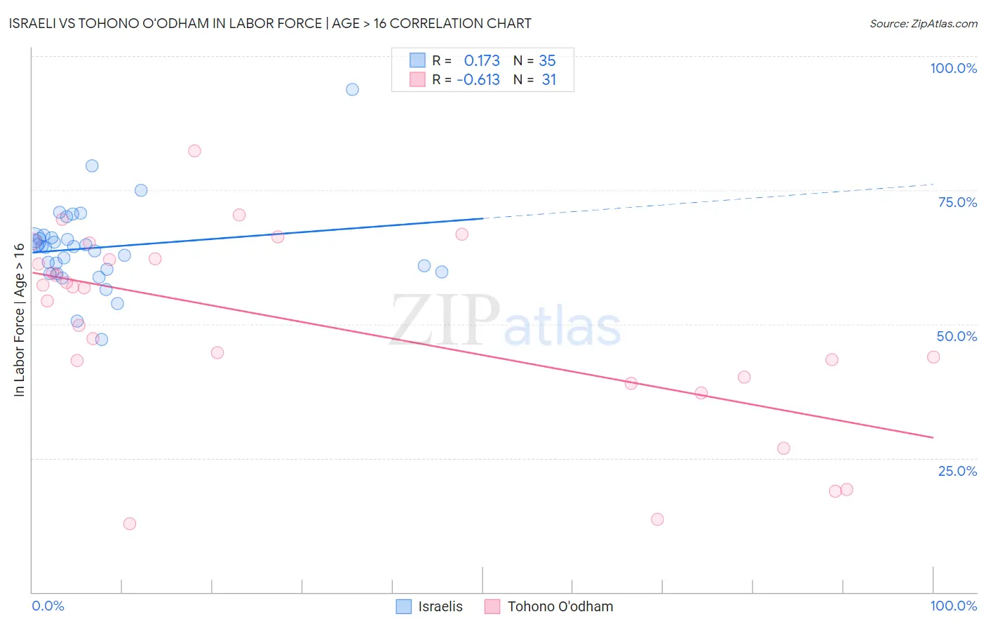 Israeli vs Tohono O'odham In Labor Force | Age > 16