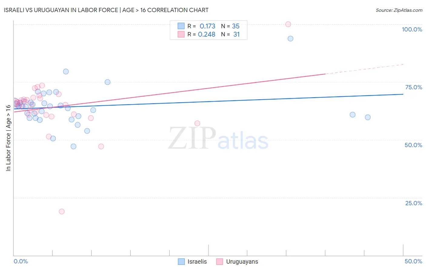 Israeli vs Uruguayan In Labor Force | Age > 16