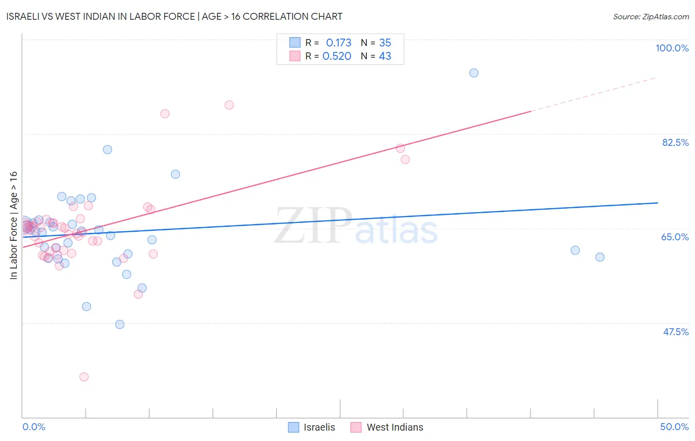 Israeli vs West Indian In Labor Force | Age > 16