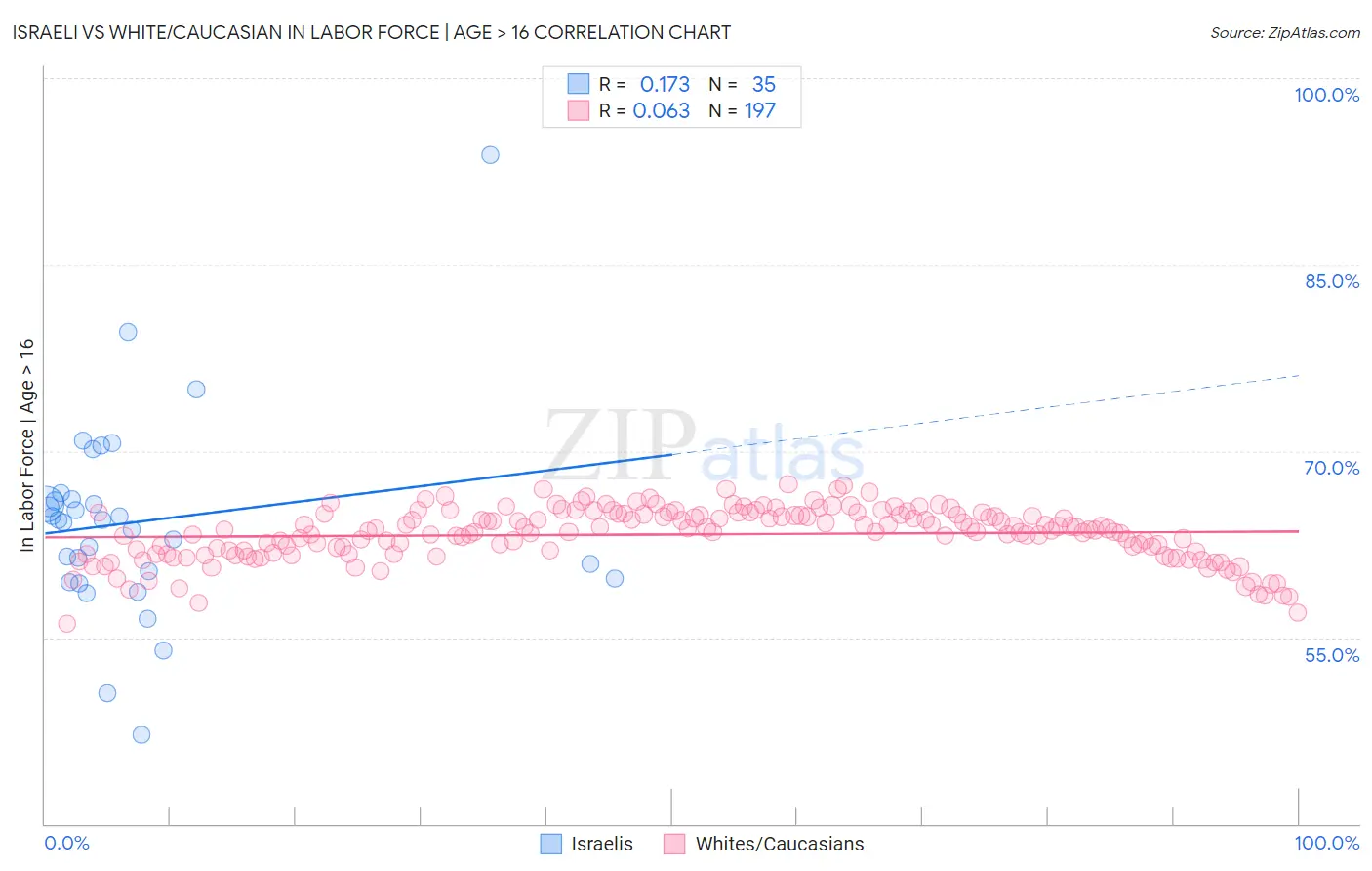 Israeli vs White/Caucasian In Labor Force | Age > 16