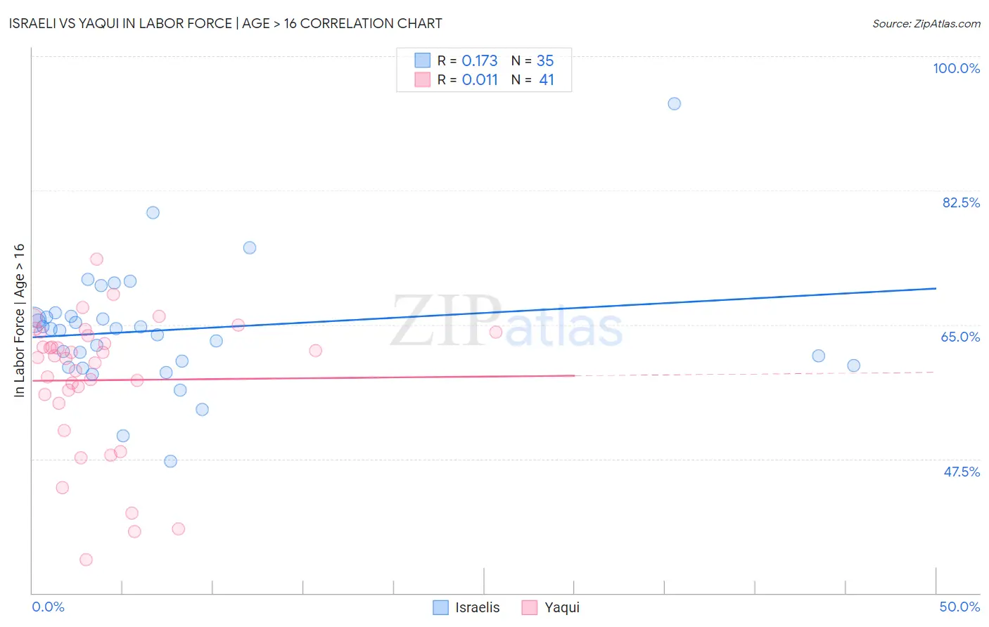 Israeli vs Yaqui In Labor Force | Age > 16