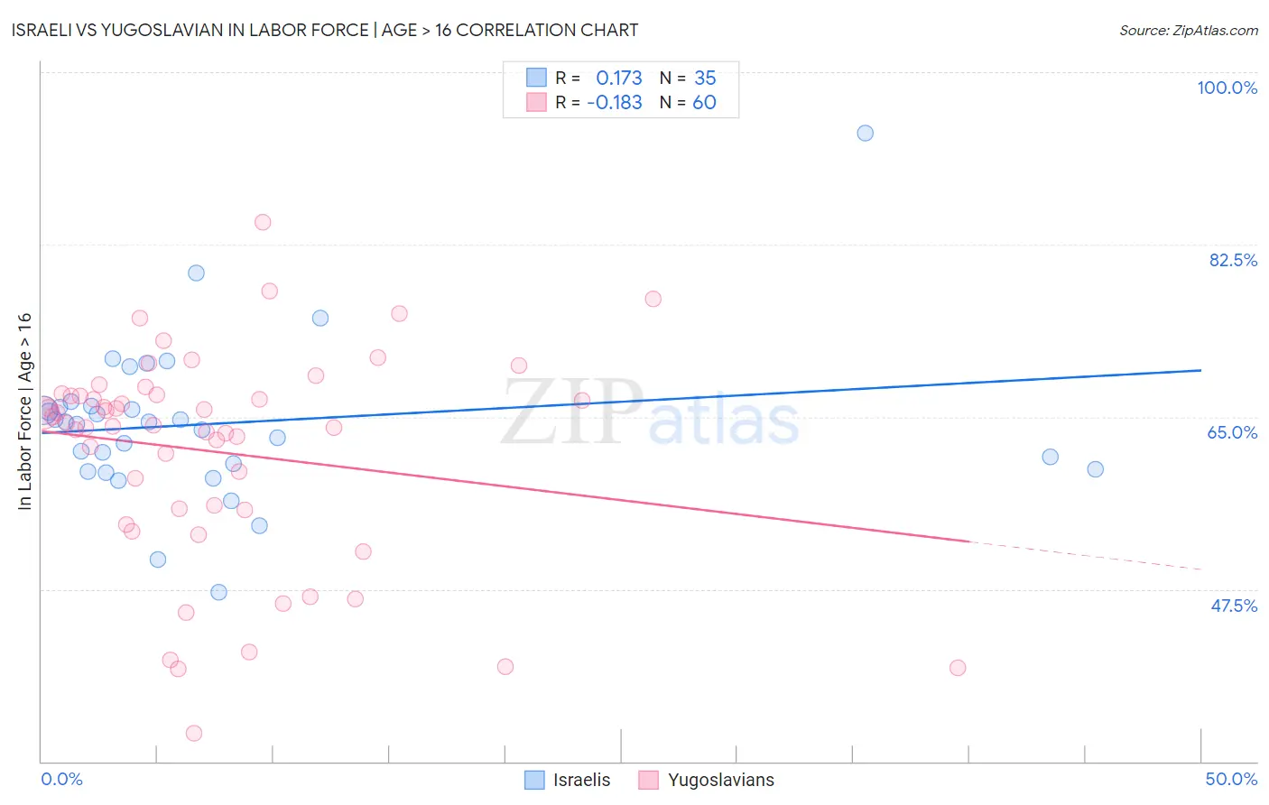 Israeli vs Yugoslavian In Labor Force | Age > 16