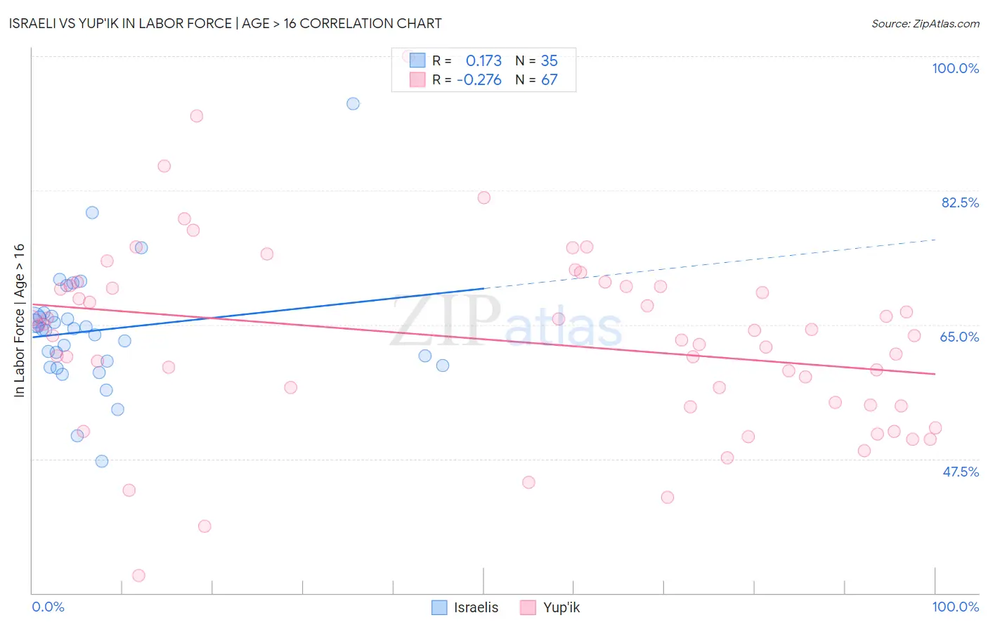 Israeli vs Yup'ik In Labor Force | Age > 16