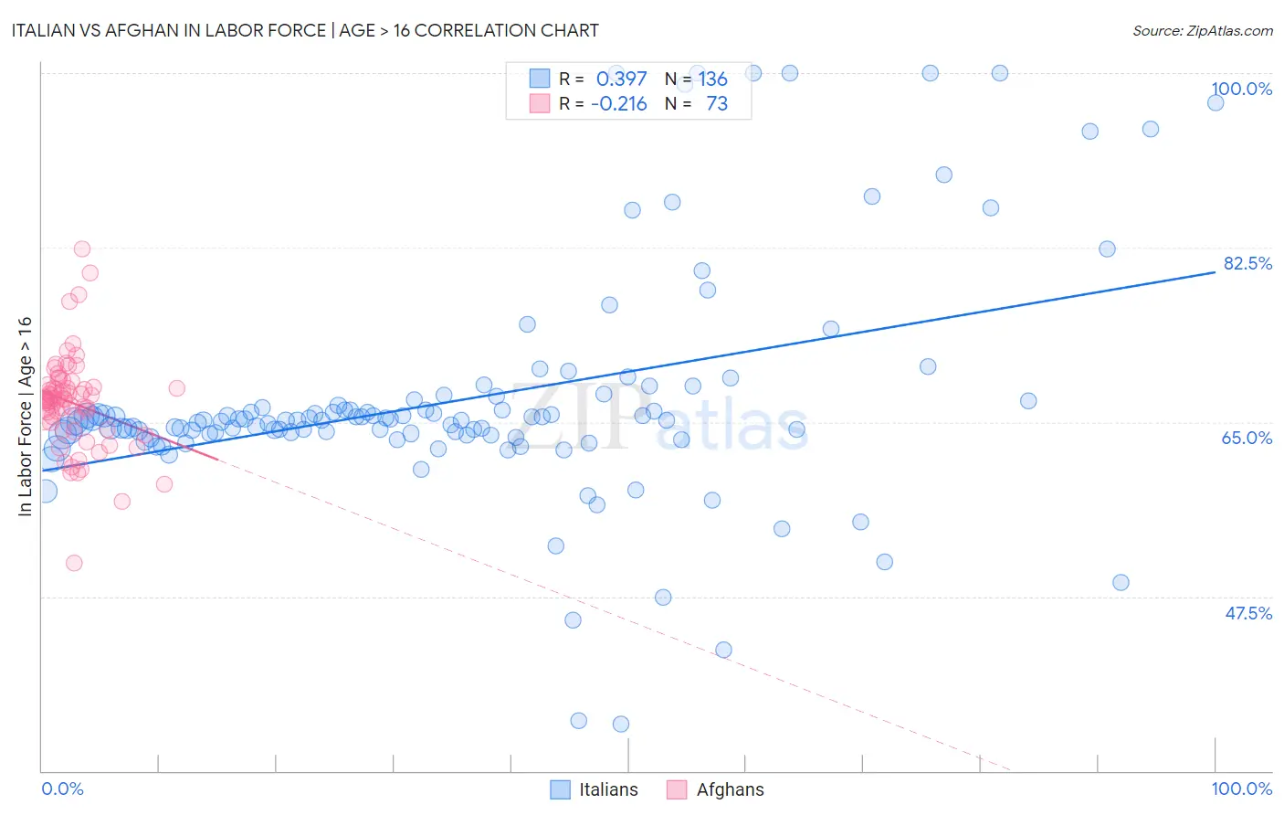 Italian vs Afghan In Labor Force | Age > 16