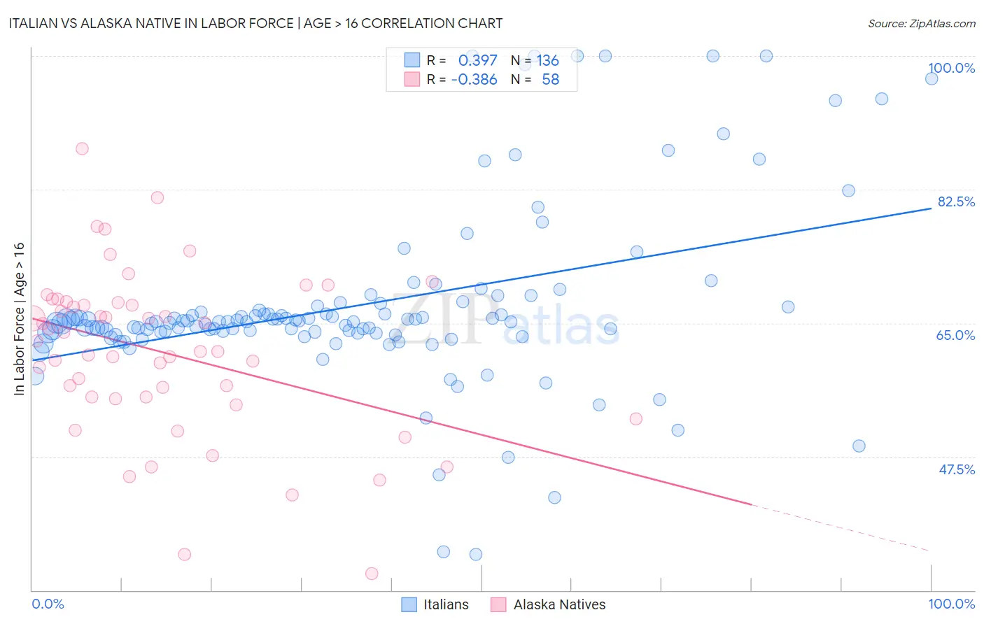 Italian vs Alaska Native In Labor Force | Age > 16