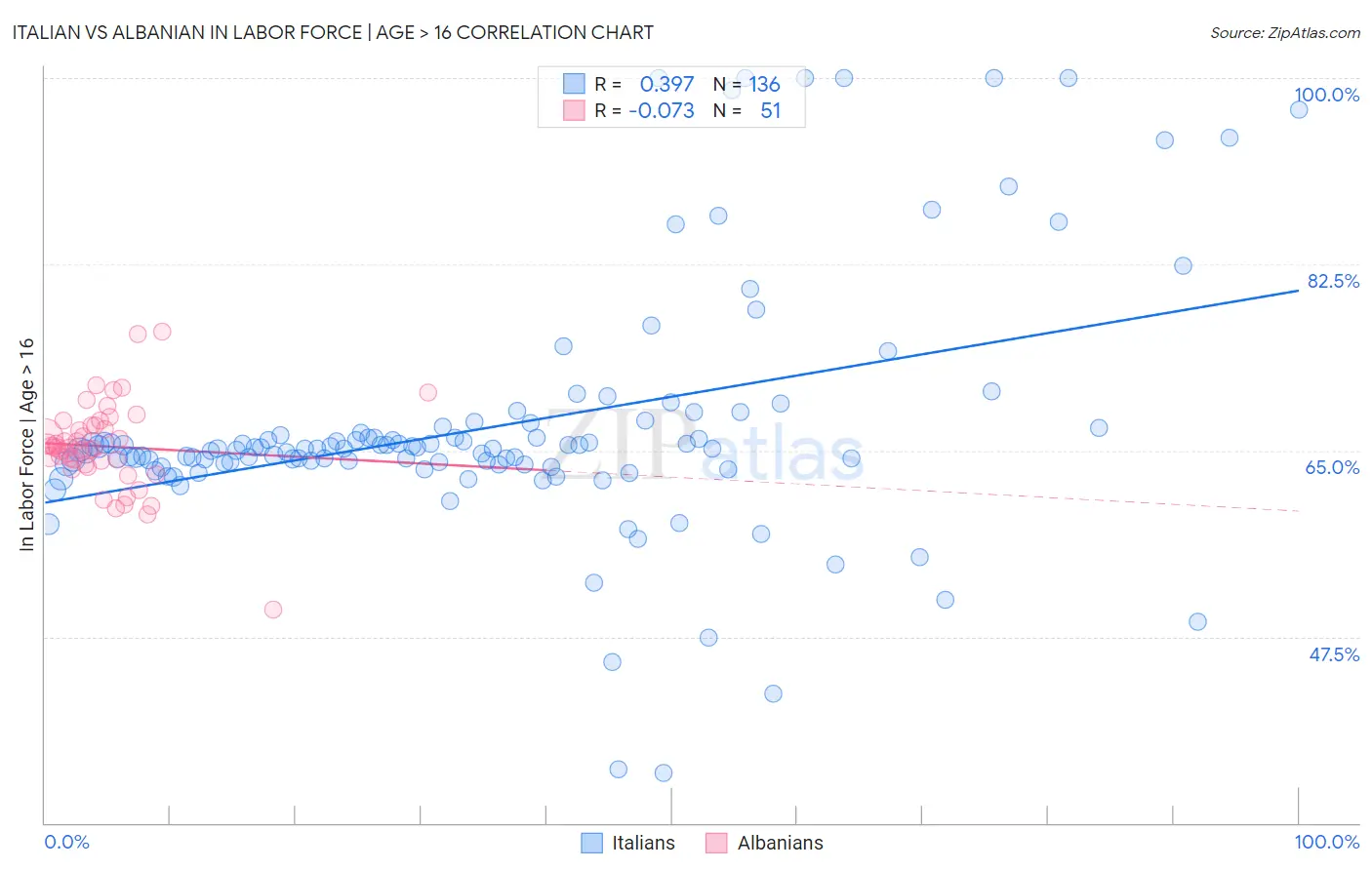 Italian vs Albanian In Labor Force | Age > 16