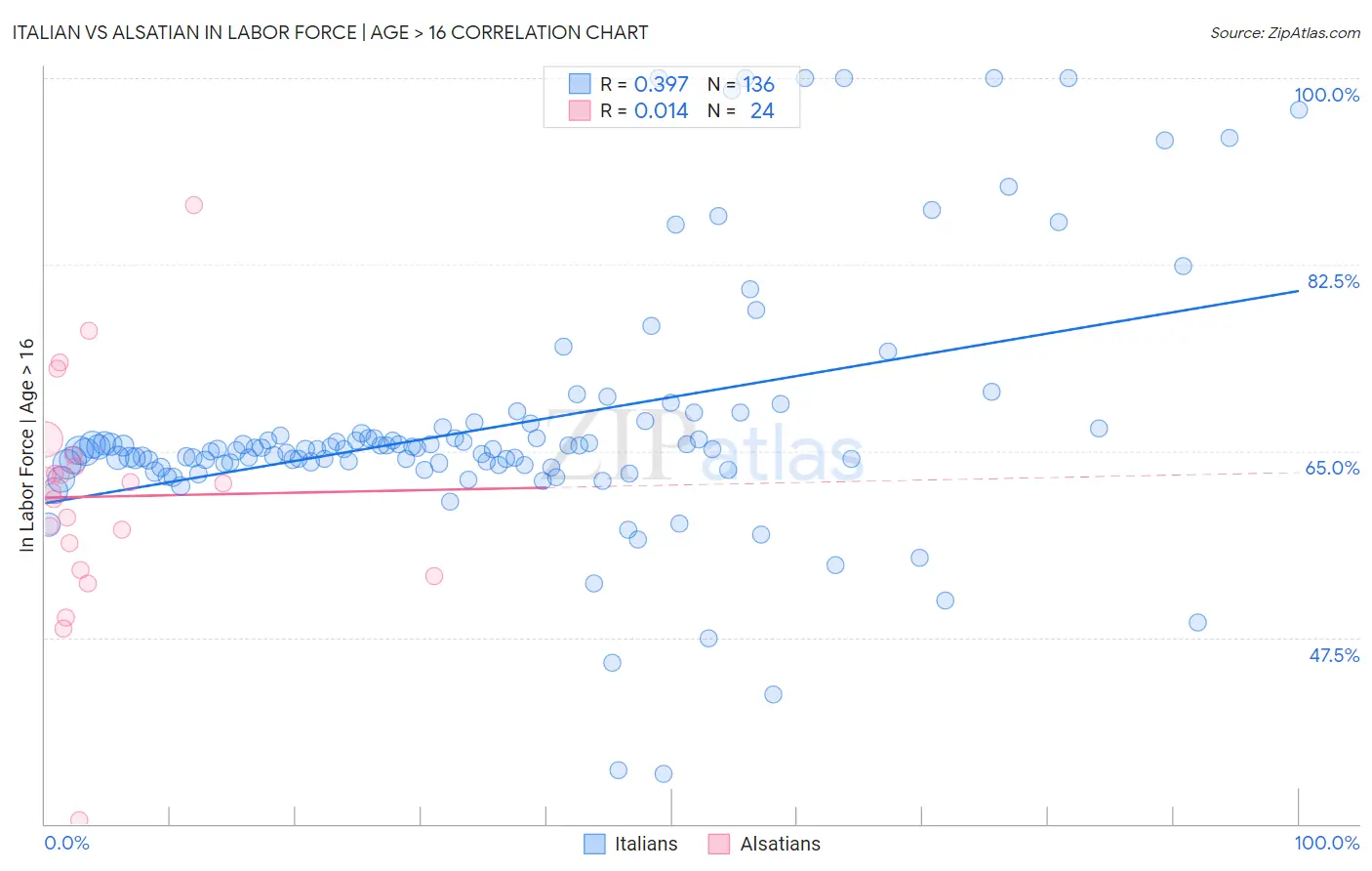 Italian vs Alsatian In Labor Force | Age > 16
