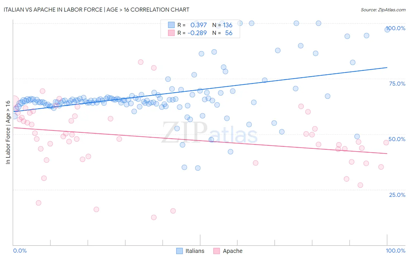 Italian vs Apache In Labor Force | Age > 16