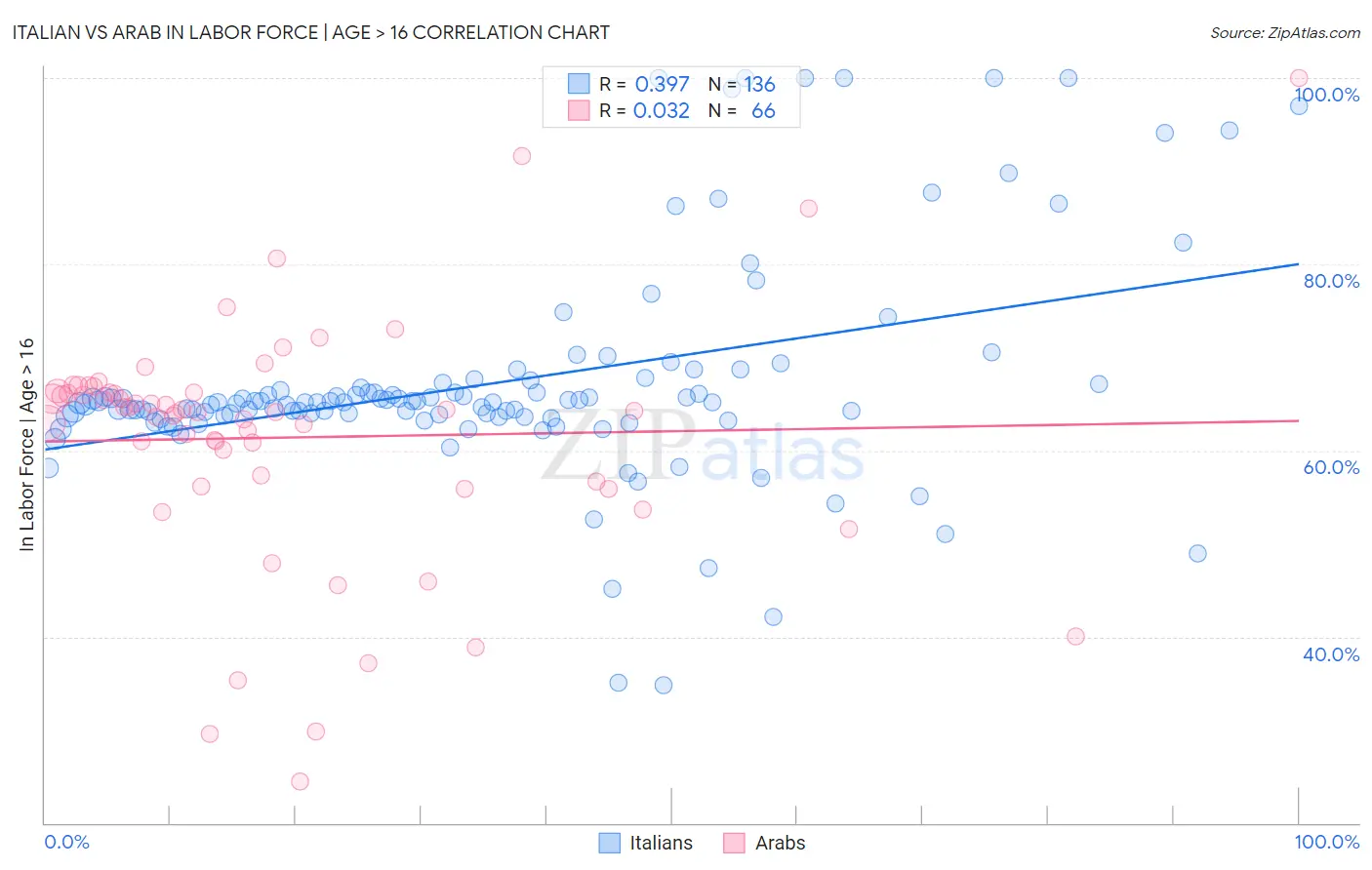 Italian vs Arab In Labor Force | Age > 16