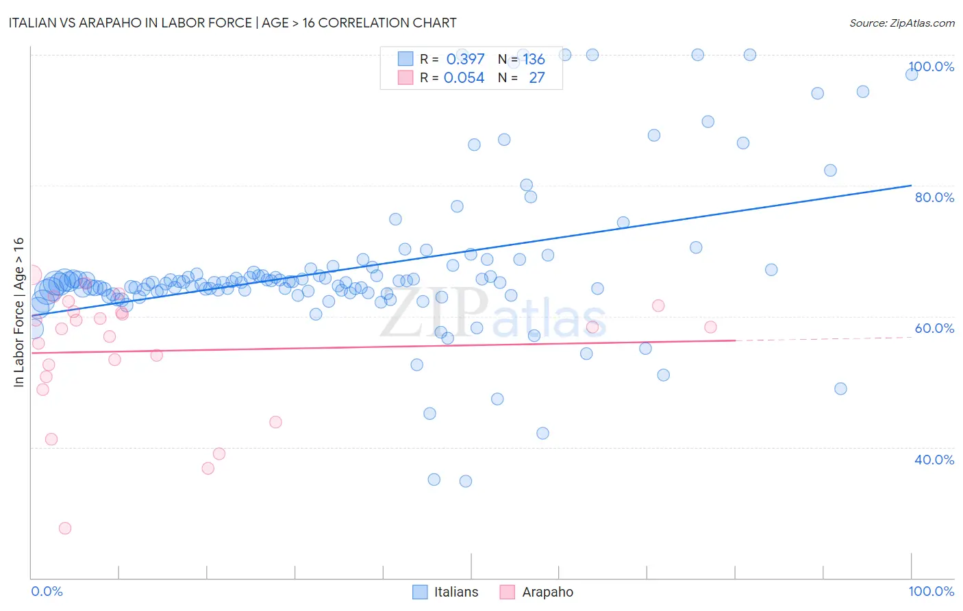 Italian vs Arapaho In Labor Force | Age > 16