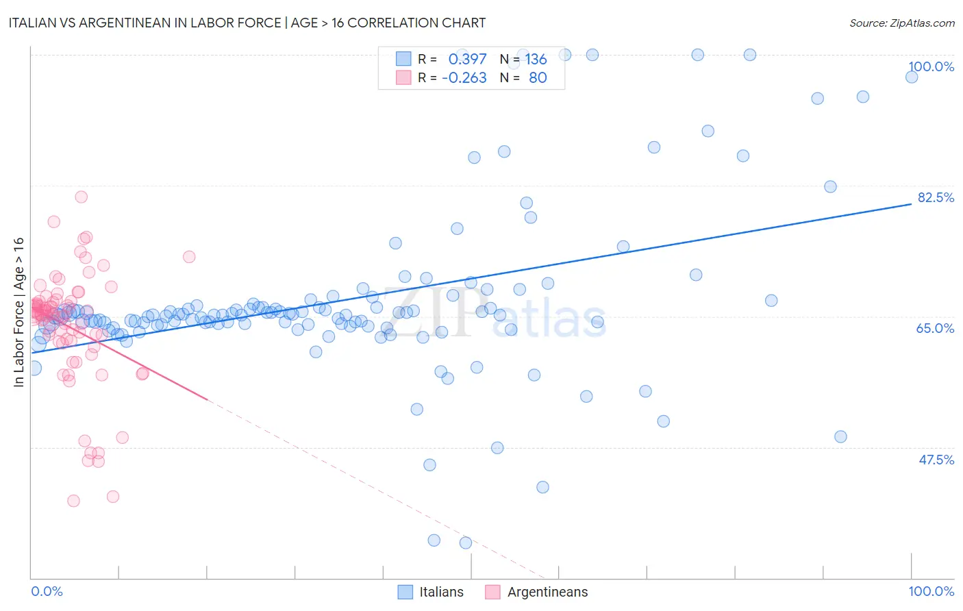 Italian vs Argentinean In Labor Force | Age > 16