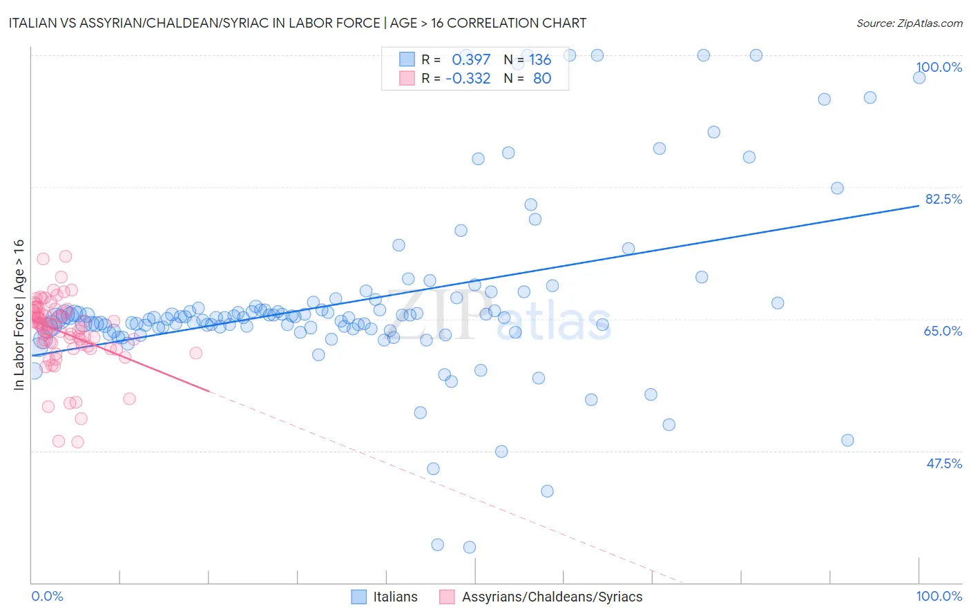 Italian vs Assyrian/Chaldean/Syriac In Labor Force | Age > 16