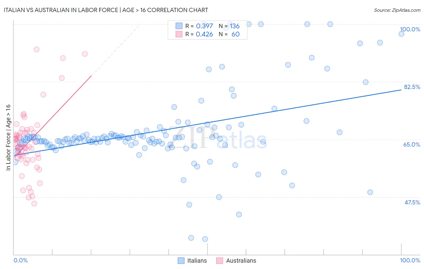 Italian vs Australian In Labor Force | Age > 16