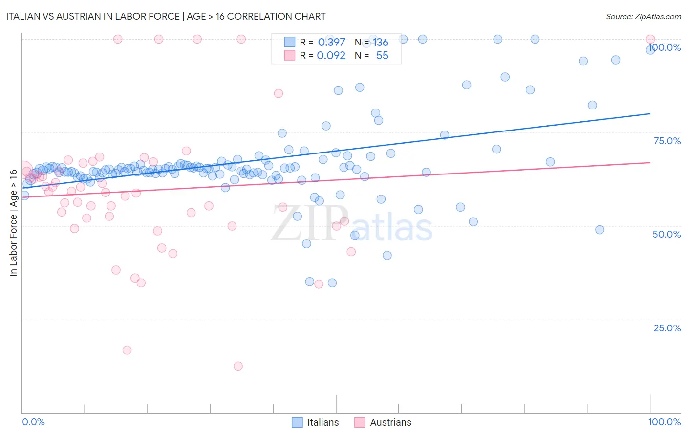 Italian vs Austrian In Labor Force | Age > 16
