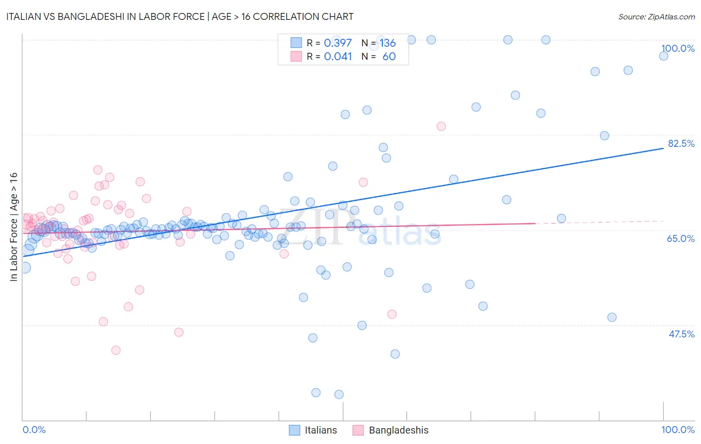 Italian vs Bangladeshi In Labor Force | Age > 16