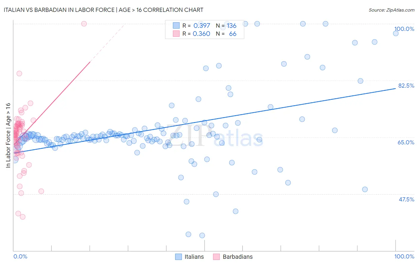 Italian vs Barbadian In Labor Force | Age > 16