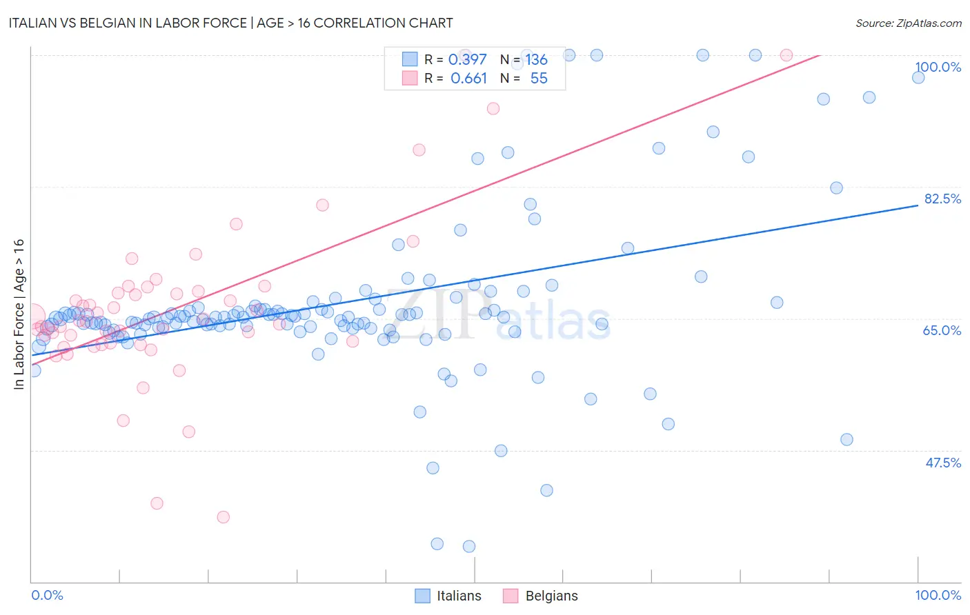 Italian vs Belgian In Labor Force | Age > 16