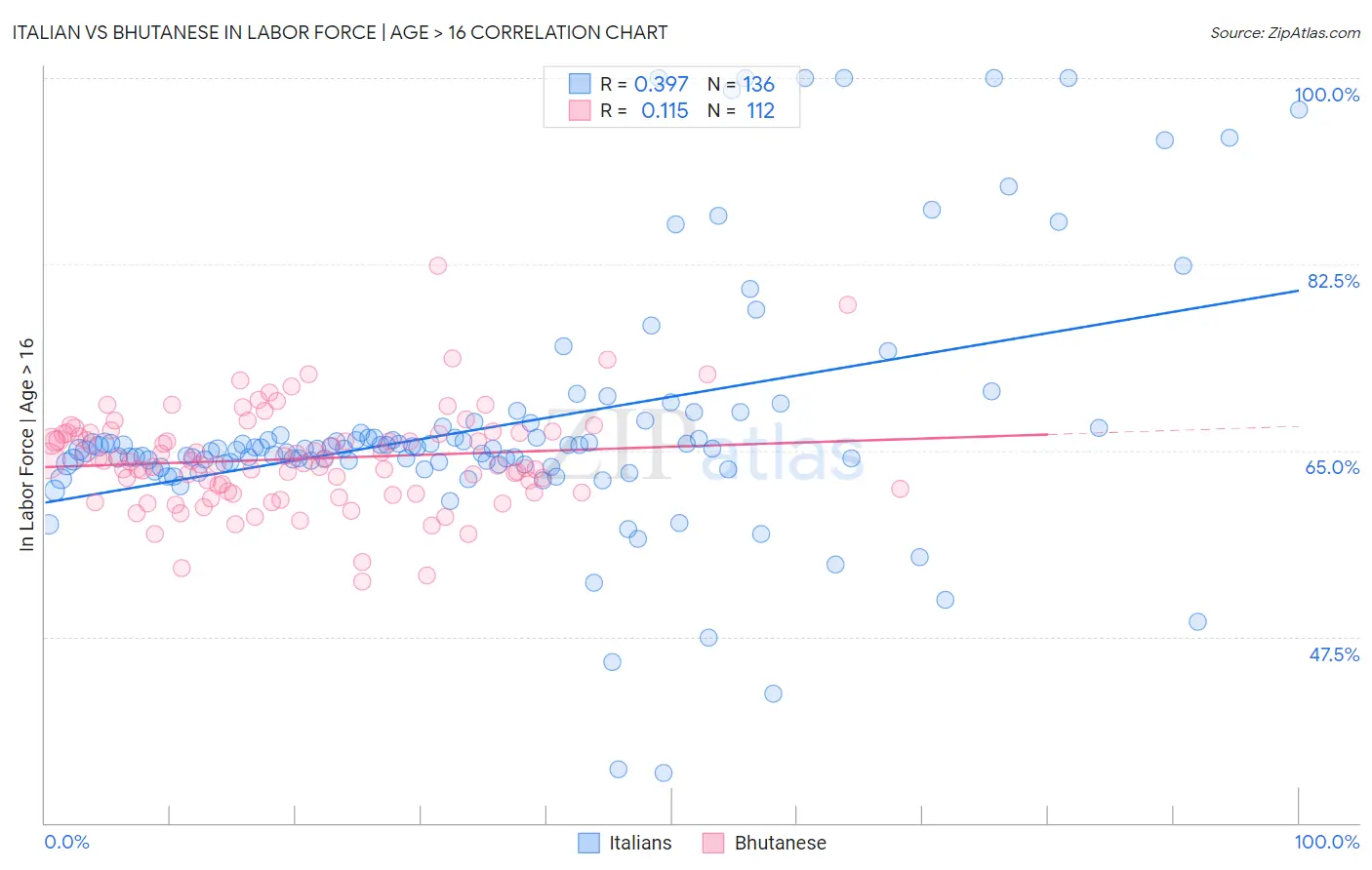 Italian vs Bhutanese In Labor Force | Age > 16