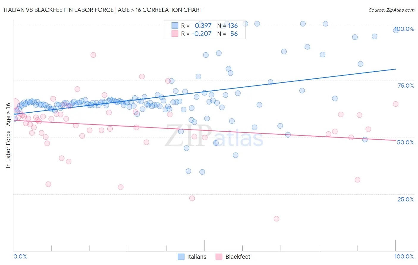 Italian vs Blackfeet In Labor Force | Age > 16