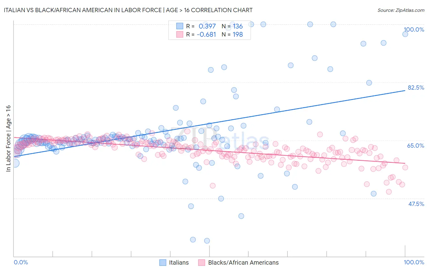 Italian vs Black/African American In Labor Force | Age > 16