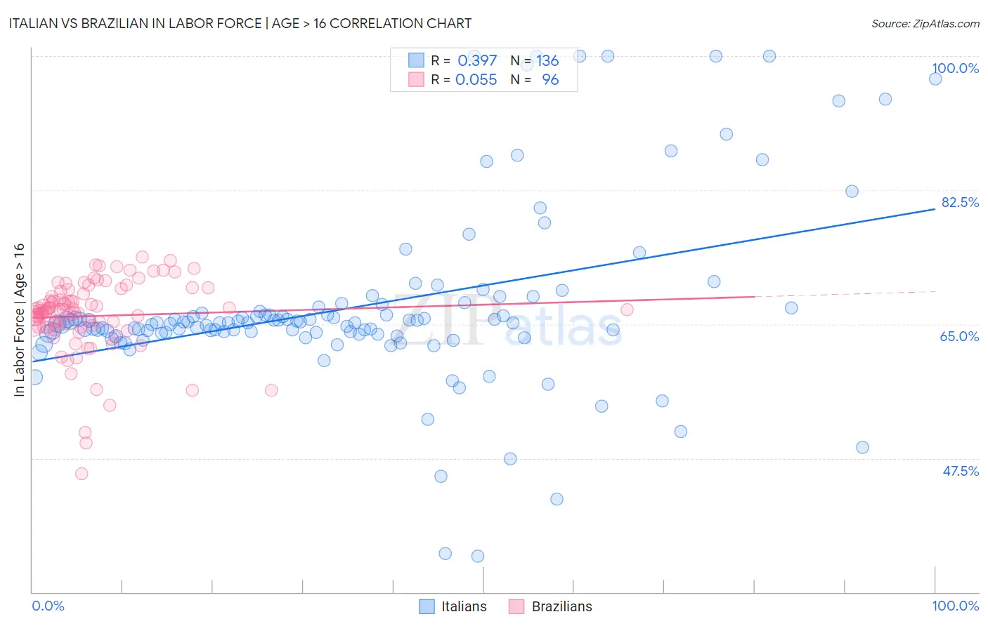 Italian vs Brazilian In Labor Force | Age > 16