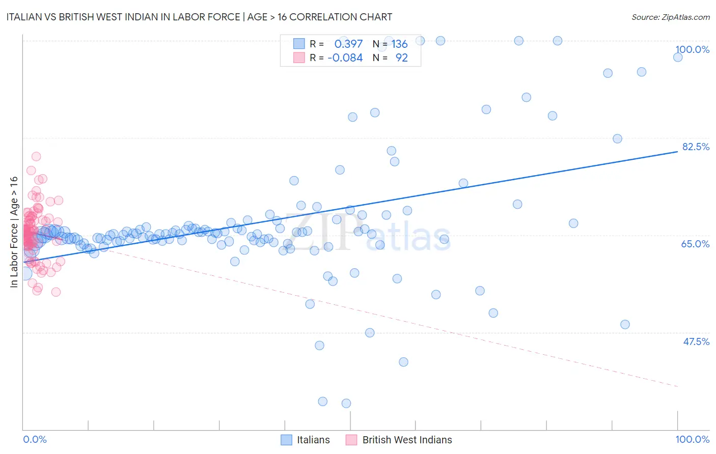 Italian vs British West Indian In Labor Force | Age > 16
