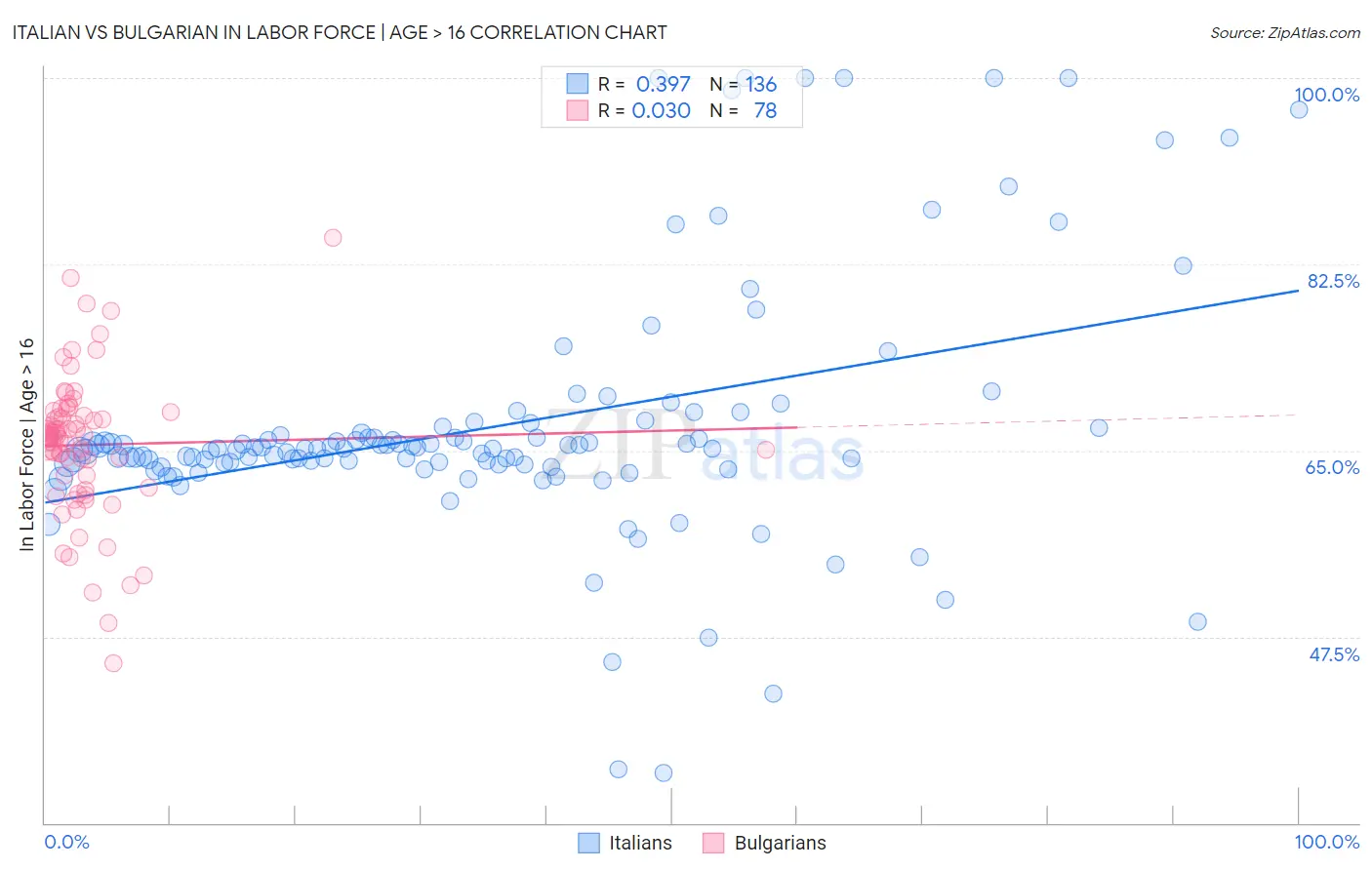 Italian vs Bulgarian In Labor Force | Age > 16