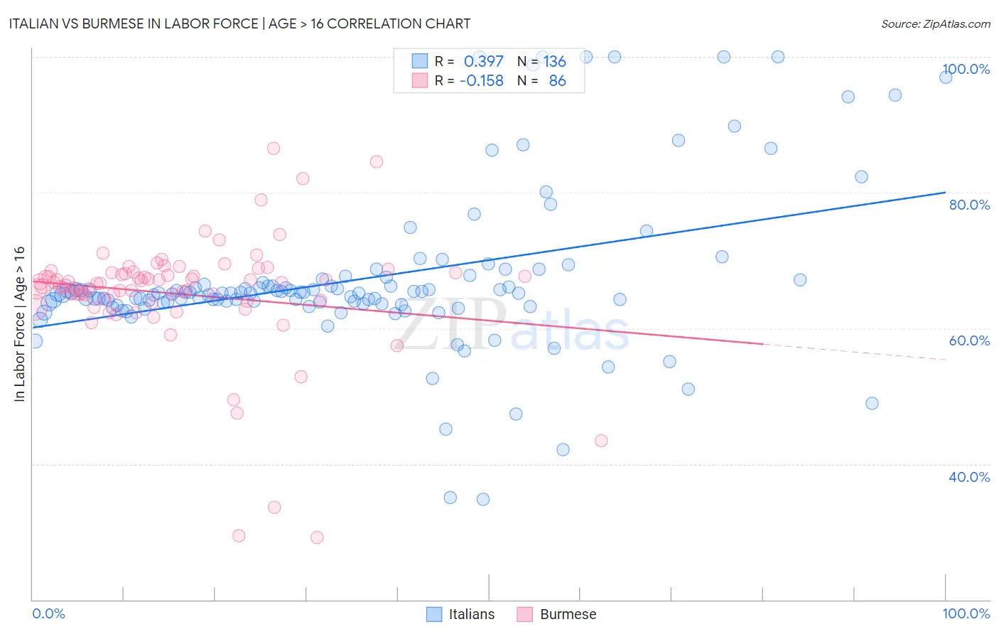 Italian vs Burmese In Labor Force | Age > 16