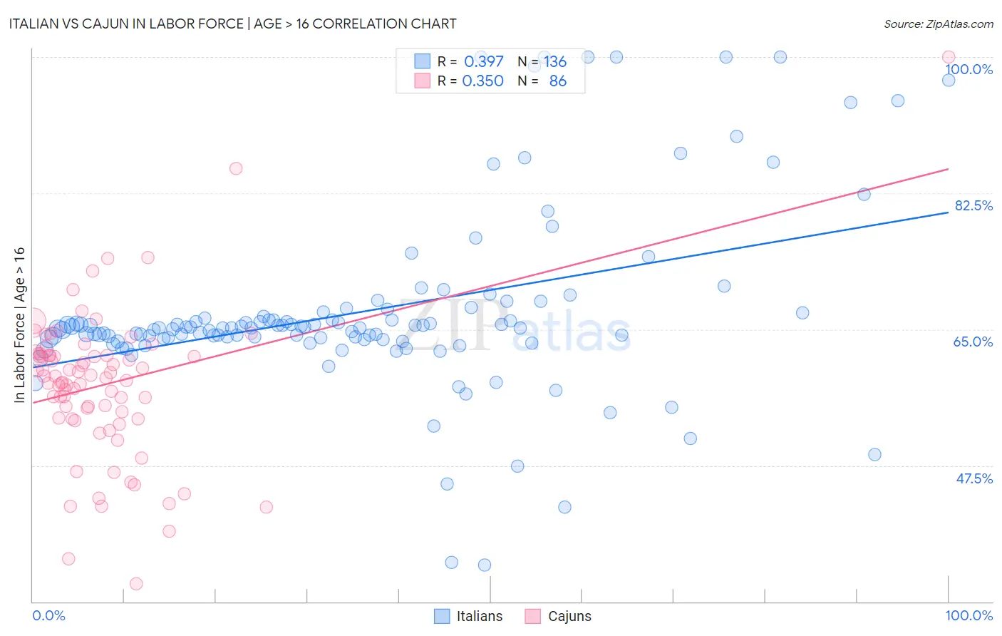Italian vs Cajun In Labor Force | Age > 16