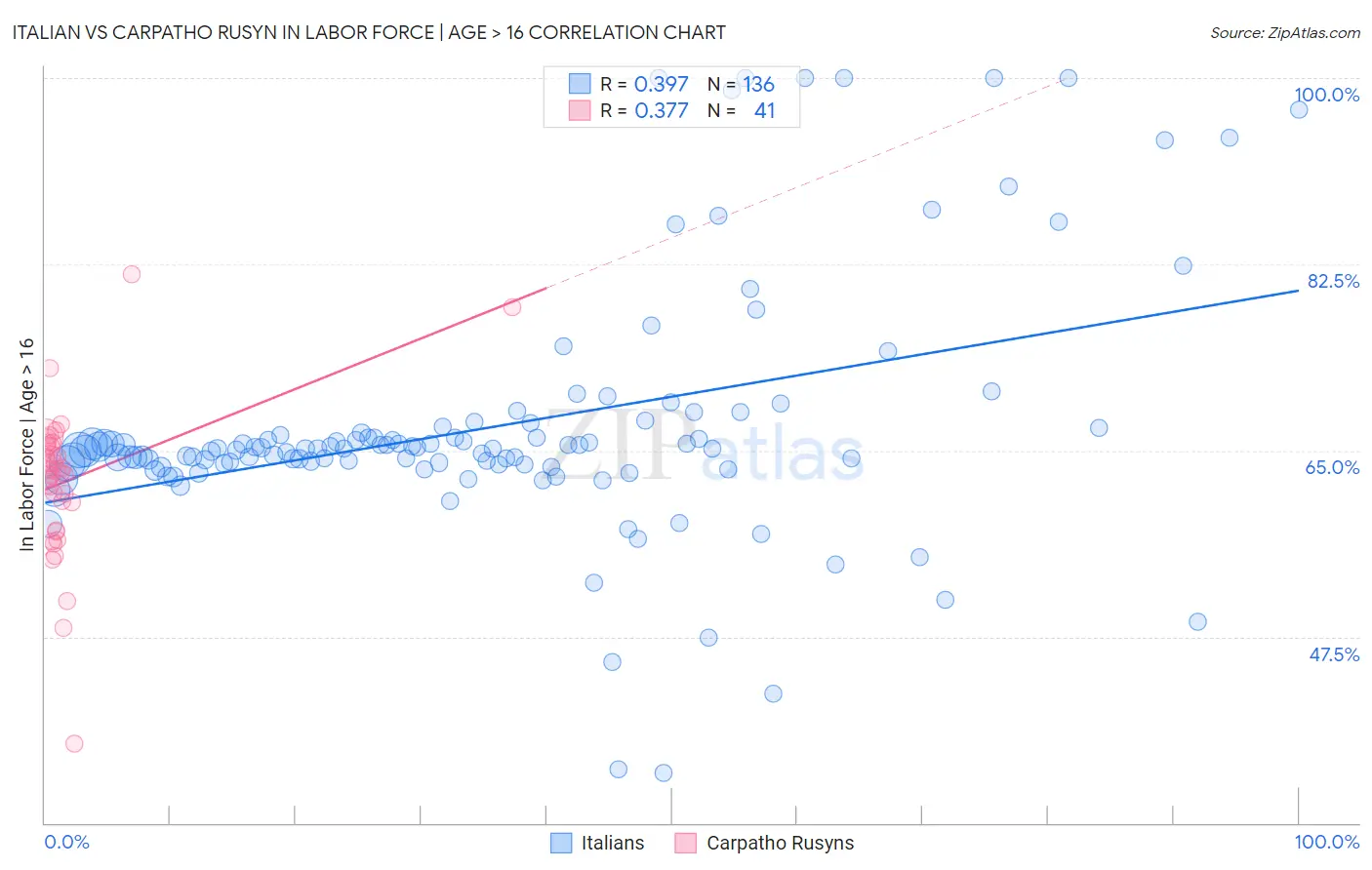 Italian vs Carpatho Rusyn In Labor Force | Age > 16