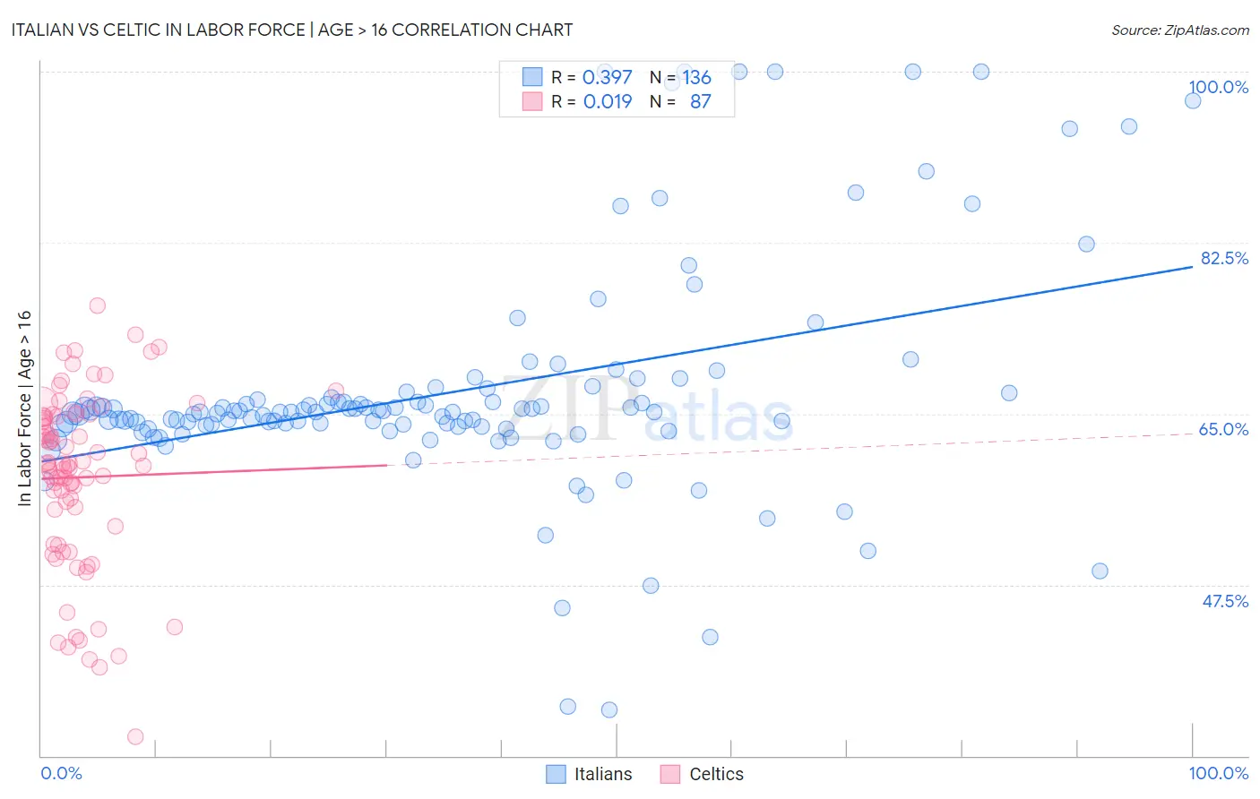 Italian vs Celtic In Labor Force | Age > 16