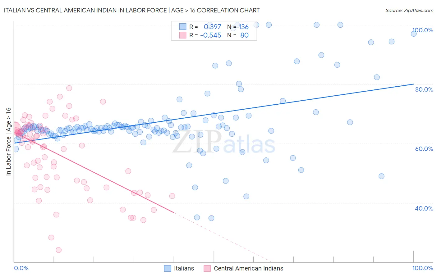 Italian vs Central American Indian In Labor Force | Age > 16