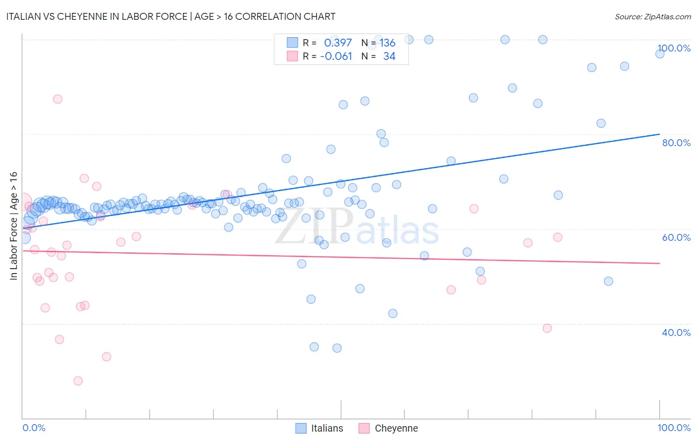 Italian vs Cheyenne In Labor Force | Age > 16
