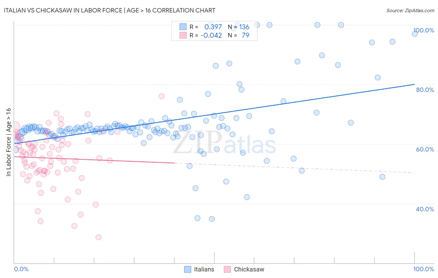 Italian vs Chickasaw In Labor Force | Age > 16