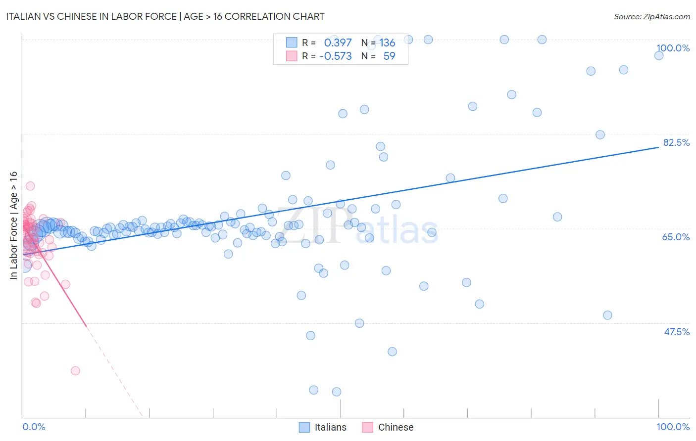 Italian vs Chinese In Labor Force | Age > 16