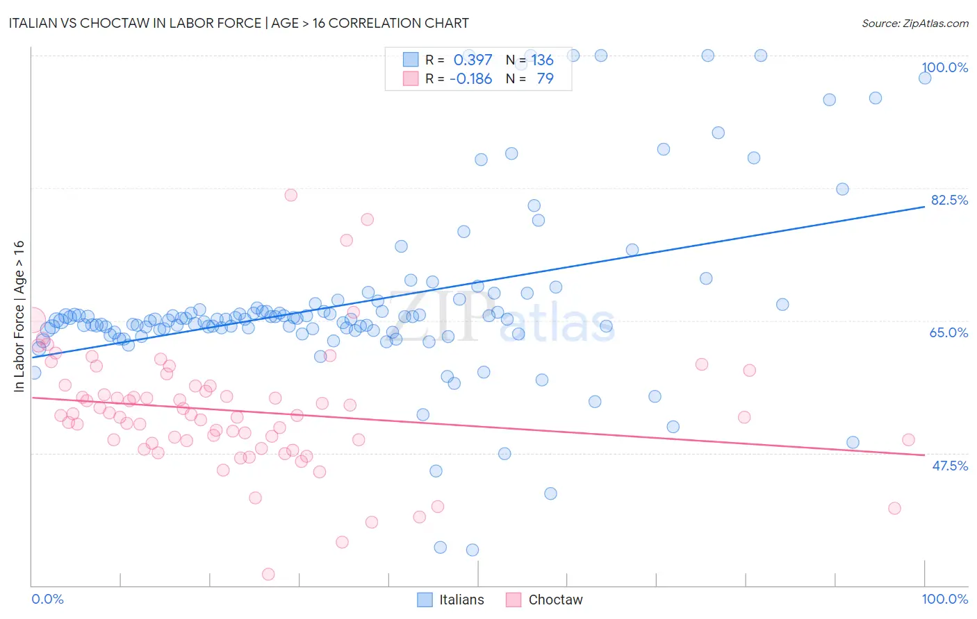 Italian vs Choctaw In Labor Force | Age > 16