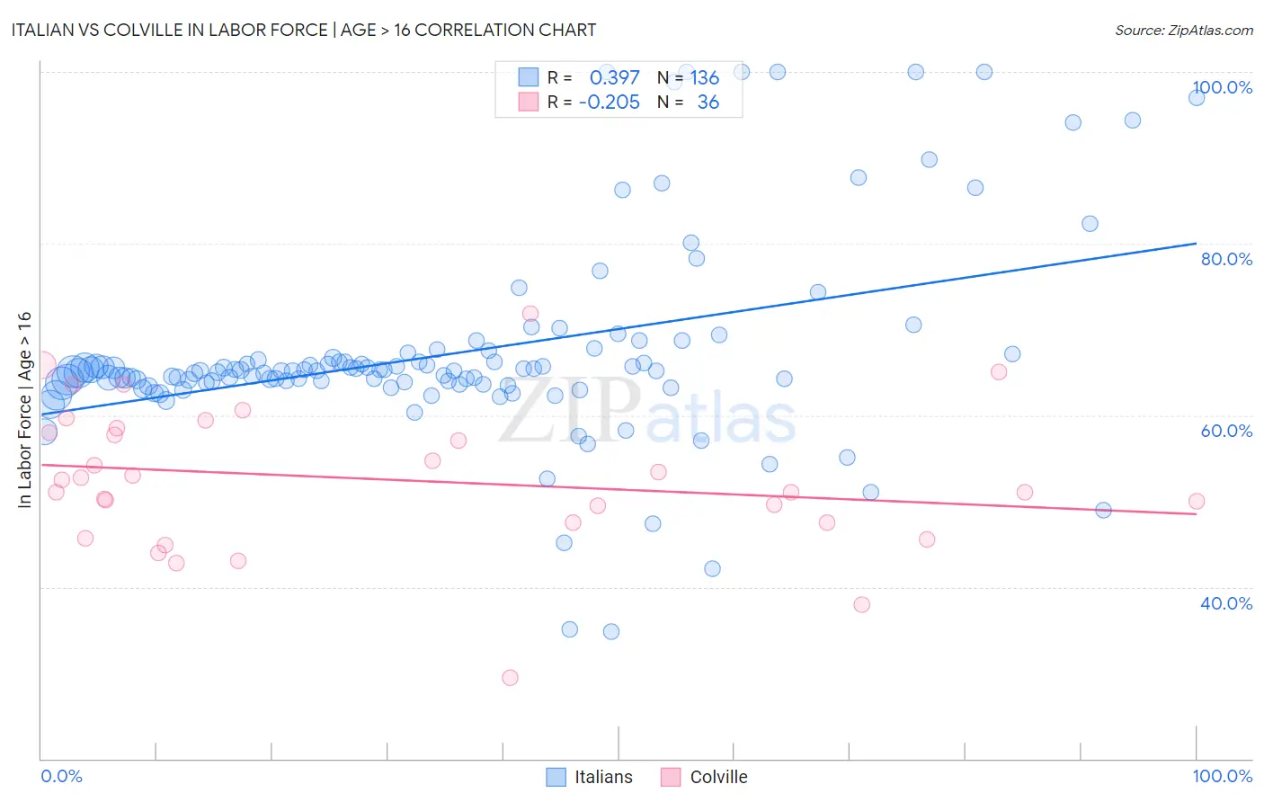 Italian vs Colville In Labor Force | Age > 16