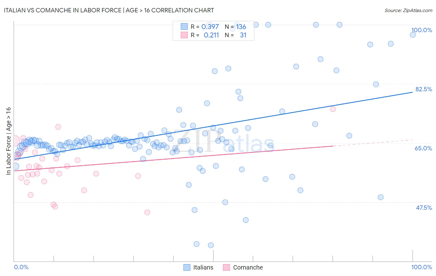 Italian vs Comanche In Labor Force | Age > 16