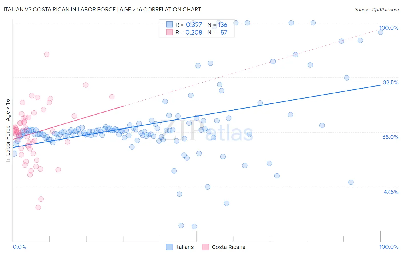 Italian vs Costa Rican In Labor Force | Age > 16