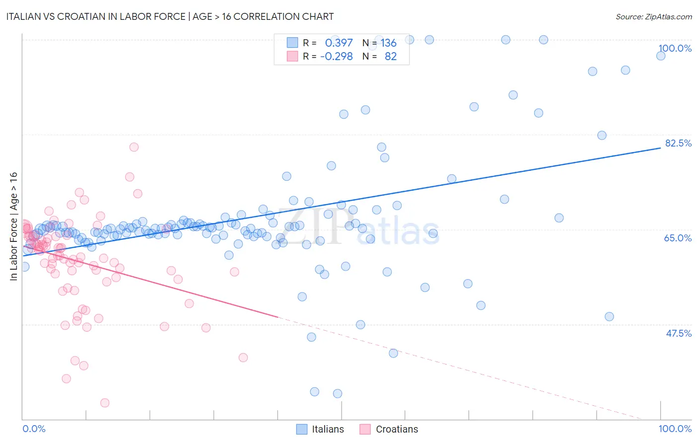Italian vs Croatian In Labor Force | Age > 16